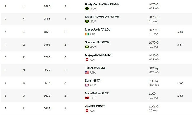 女100米半决赛牙买加三人晋级 葛曼棋排名第17位 - 1