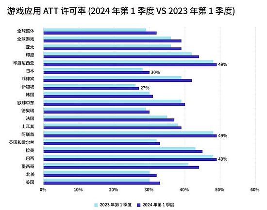 Adjust与AppLovin联合发布《游戏应用洞察报告》揭秘应用增长制胜框架 - 5