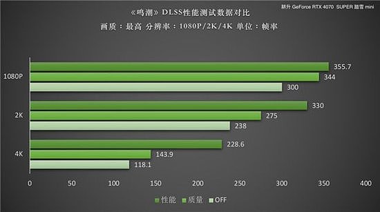 《鸣潮》DLSS 评测！耕升RTX 40 SUPER系列可实现高帧率游戏体验 - 7