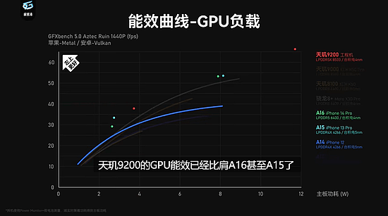 天玑9200实测成绩：CPU单核成绩突破1400分，堪称安卓芯皇 - 3
