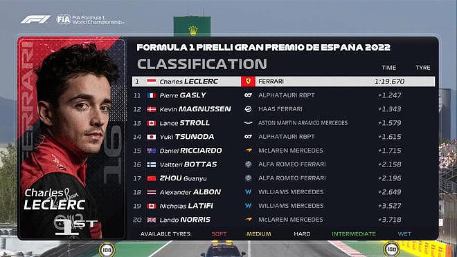 F1西班牙站二练勒克莱尔位列榜首 周冠宇排名第17 - 3