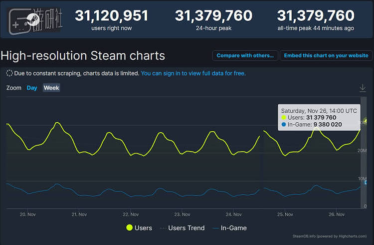 游研早报：Steam在线人数再创新纪录；卡普空格斗赛2023年2月12月回归 - 2