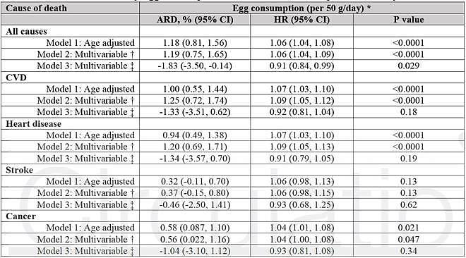 湘雅二医院研究：每天吃一个鸡蛋可增加全因死亡率 - 3