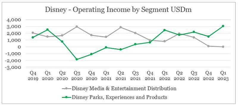 流媒体二番战：Disney+ 亏损扩大，Netflix 重回高速增长 - 4