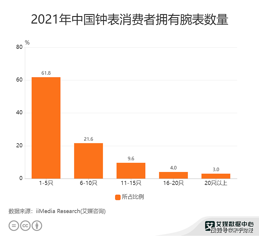 钟表行业数据分析：2021年中国61.8%消费者拥有1-5只腕表 - 1