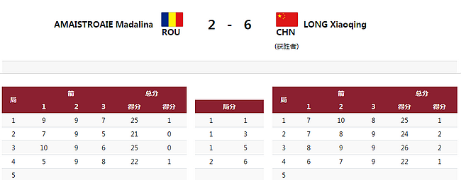 罗马尼亚对手连送大礼 龙晓清挺进个人赛32强 - 1