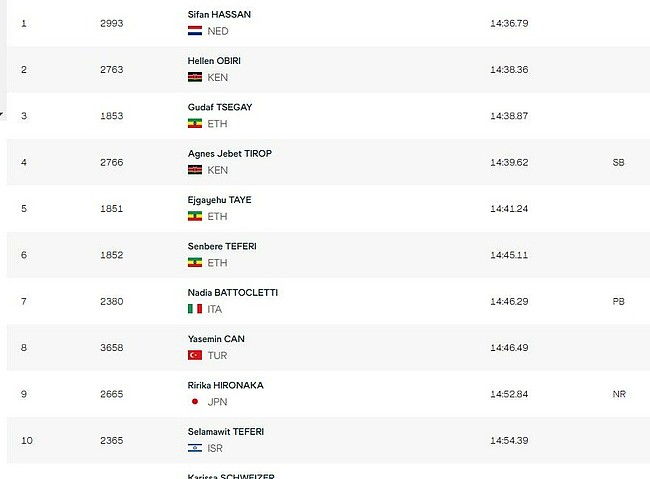 女5000米决赛荷兰选手夺冠 日本选手第九破纪录 - 1
