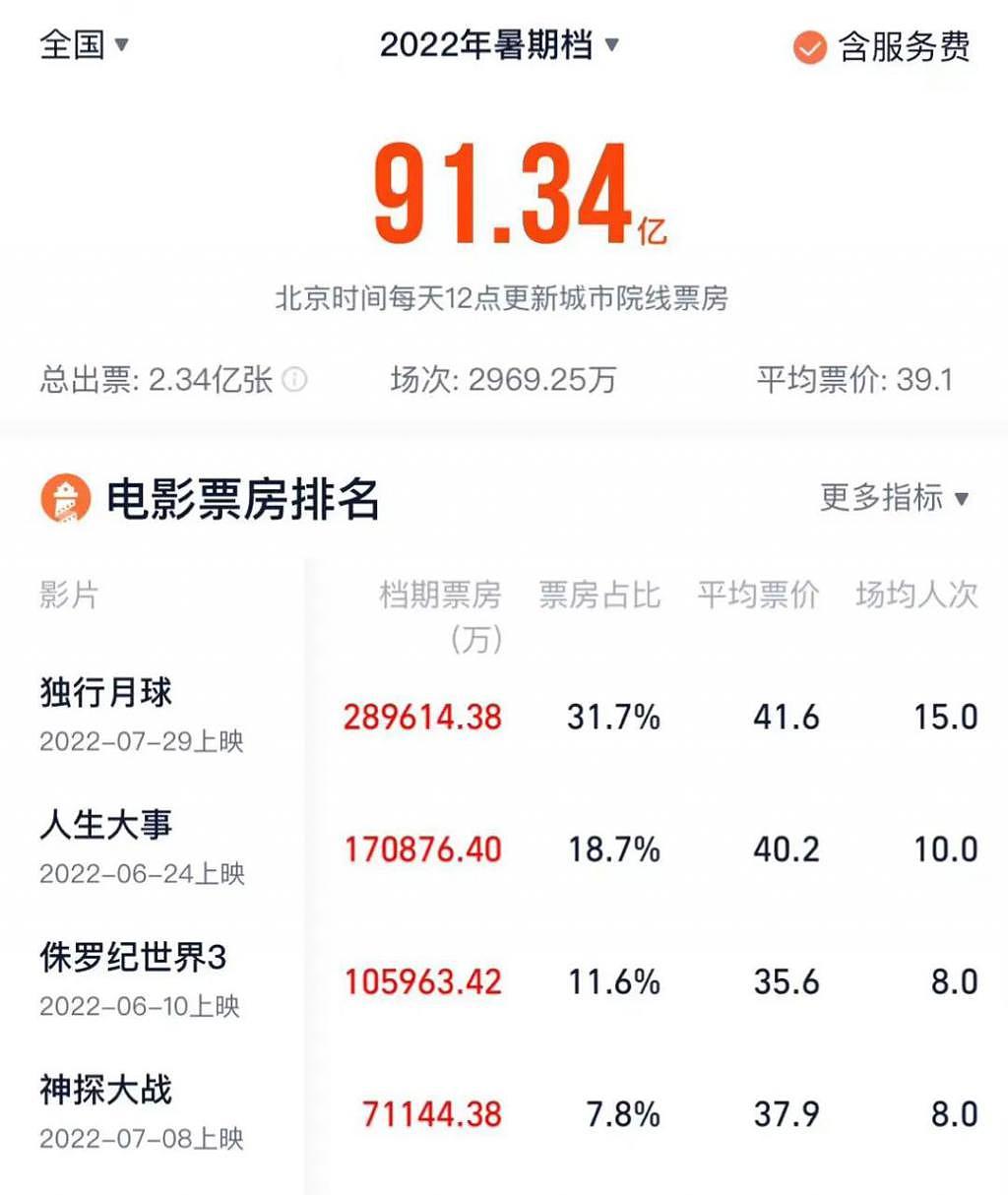 91 亿的暑期档，可有可无？ - 2