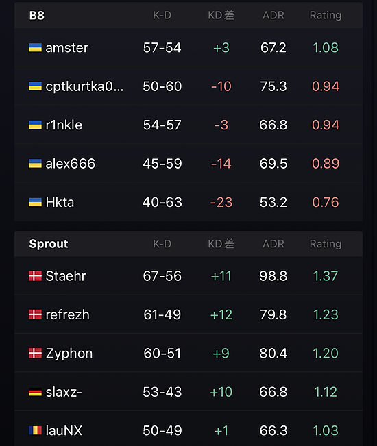 欧洲RMR A组：Cloud9等队成功晋级Major - 7