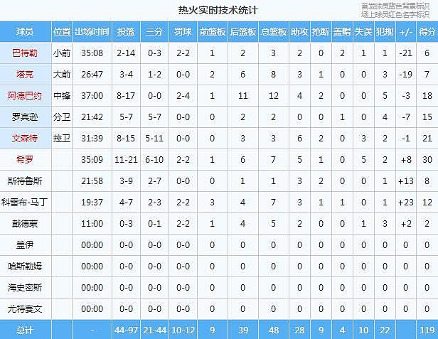 场均 84.7 分！100% 胜率！这三巨头，无敌了 . - 17