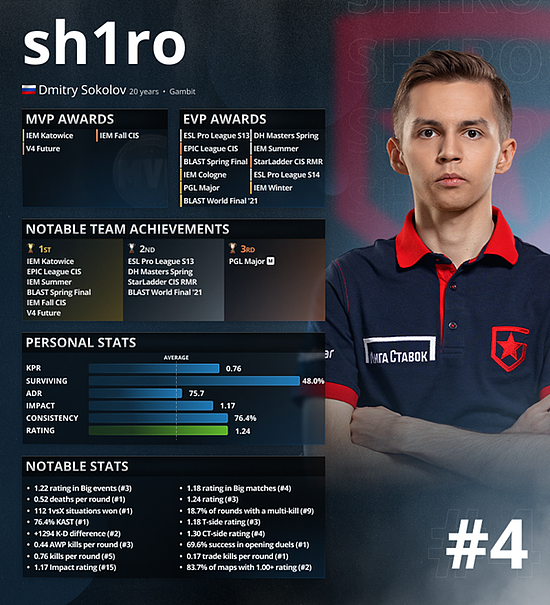 HLTV 2021年度最佳选手TOP 4：sh1ro - 1