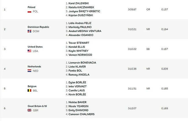 男女4乘400米波兰队夺冠 多米尼加绝杀美国摘银 - 1