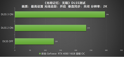 DLSS 3 加持游戏性能爆涨！影驰 RTX 4080 16GB 星曜 OC评测 - 57