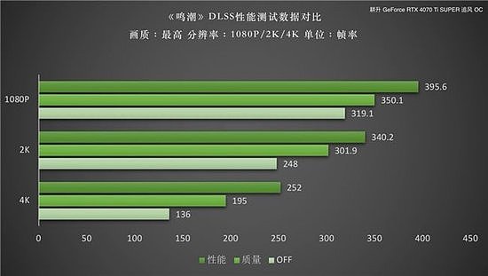 《鸣潮》DLSS 评测！耕升RTX 40 SUPER系列可实现高帧率游戏体验 - 6