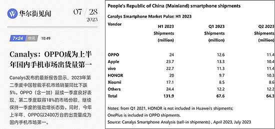 双旗舰发力！多家机构公布数据：OPPO上半年中国市场第一 - 1