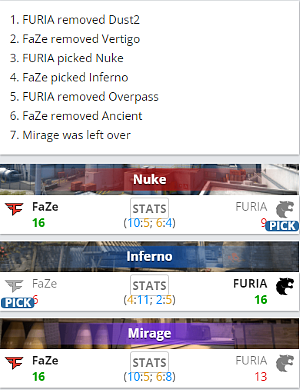 EPL S15：三连胜晋级 FaZe 2-1击败FURIA - 2