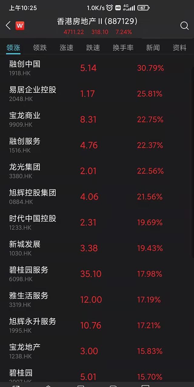 地产股掀起涨停潮，融创中国一度大涨 42%，创下历史记录！ - 2