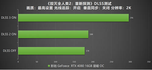 DLSS 3 加持游戏性能爆涨！影驰 RTX 4080 16GB 星曜 OC评测 - 55