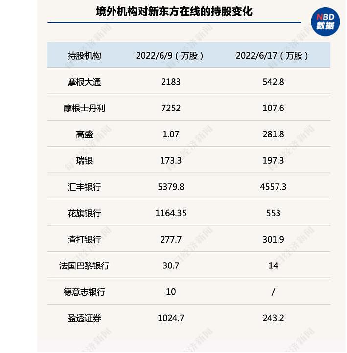 重磅！腾讯在高点“清仓式”减持新东方在线！出售超 82% 的股份，套现约 7 亿港元 - 4