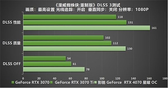 影驰 GeForce RTX 4070 星曜 OC，与DLSS 3共战流畅2K光追 体验 - 40