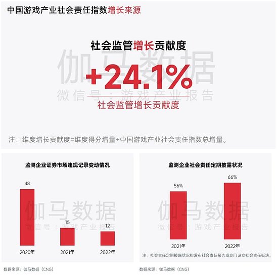 中国游戏企业社会责任报告：指数连续四年增长 未保贡献多 语言暴力需关注 - 8