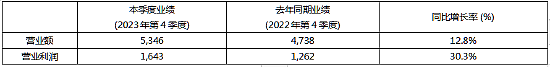 ▲表: KRAFTON公司2023年第4季度综合收益 (单位: 亿韩元)