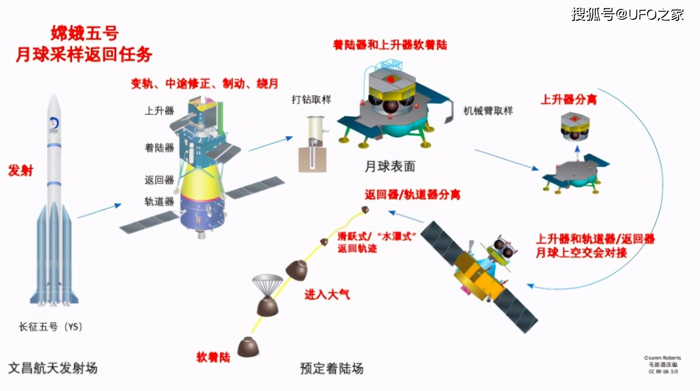 1吨191亿！嫦娥五号带回罕见物质，中国2030年前或实现载人登月 - 7