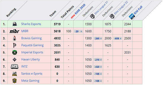 IEM秋季RMR积分赛尘埃落定，24支CSGO战队进军斯德哥尔摩Major！ - 2