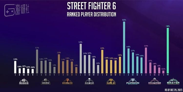 去年《街霸6》的段位分布，白金及以下的玩家依旧占大头