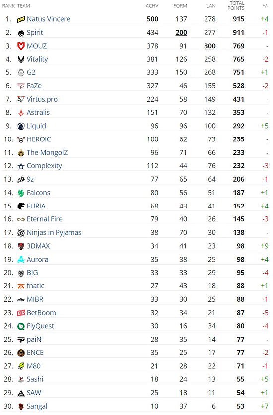 HLTV 7月世界排名：FaZe跌出前五，Liquid进入前十 - 2