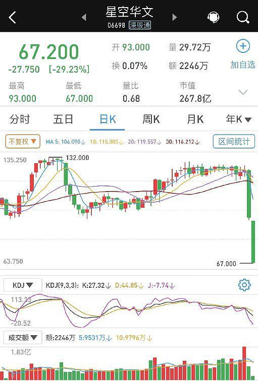 中国好声音网络评分降至 3.2，母公司股价大跌 - 1