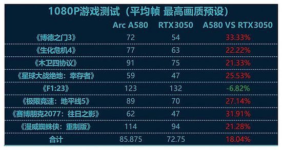 英特尔锐炫A580 vs RTX3050，8款游戏大作显卡对比测评 - 32