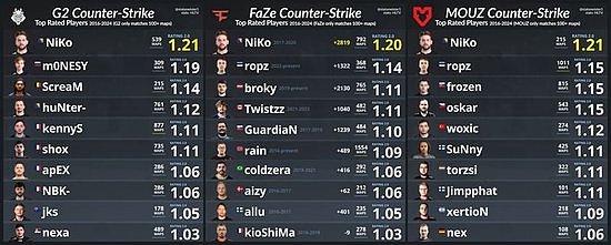 数据统计：NiKo同时为G2、FaZe、MOUZ队史Rating最高选手 - 1