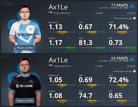 数据对比：Ax1Le在CS新版本表现对比CSGO末期明显下滑 - 1