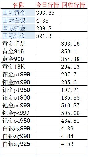 3.21今日黄金钯金铂金钻石回钻石项链戒指手镯钻戒回收价格多少一克 - 1