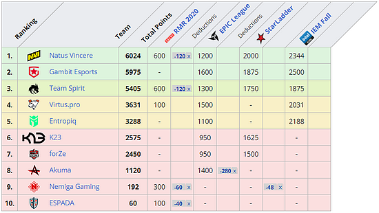 IEM秋季RMR积分赛尘埃落定，24支CSGO战队进军斯德哥尔摩Major！ - 6