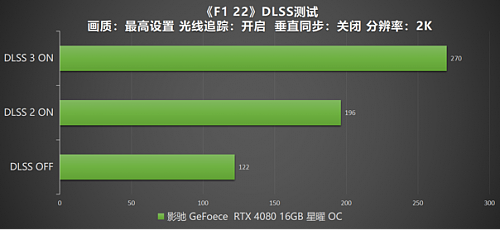 DLSS 3 加持游戏性能爆涨！影驰 RTX 4080 16GB 星曜 OC评测 - 51