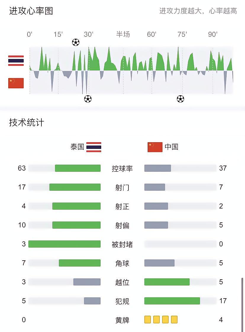 数据全面落后泰国，中国男足凭什么赢？ - 1