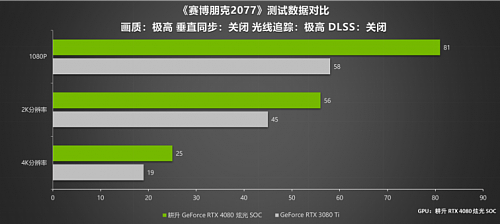 律动炫光,致强性能 耕升 GeForce RTX 4080 炫光 SOC性能解禁 DLSS 3大幅提升游戏性能 - 21
