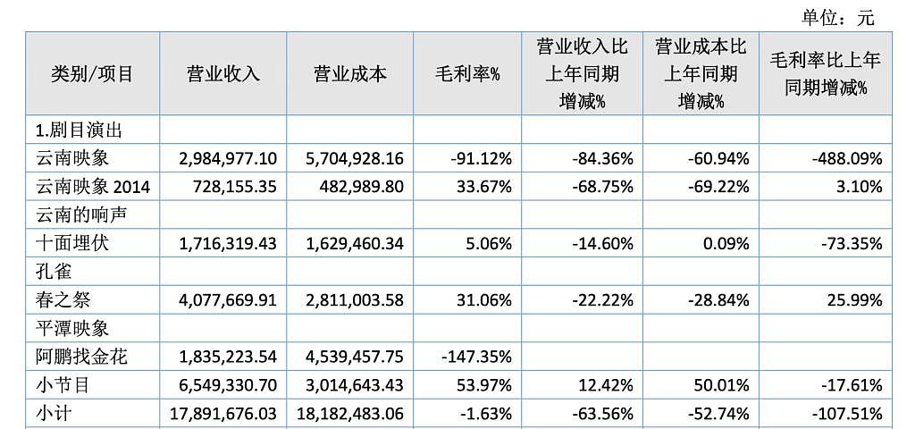 净亏损近 4000 万，股价离最高点下滑 90%，杨丽萍的舞团撑不下去了 - 5