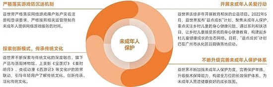 2022未成年人保护进展报告：游戏时长与充值双降，游戏沉迷问题进一步解决 - 42