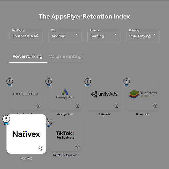 AppsFlyer最新报告：Nativex入选东南亚多个榜单，带来优质增长效果 - 2
