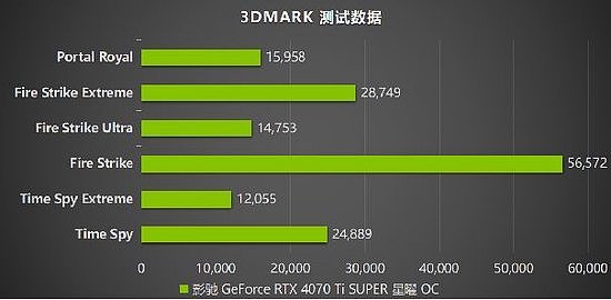 性能真的“Ti”不一样！影驰 GeForce RTX 4070 Ti SUPER 星曜 OC评测！ - 21