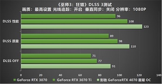 影驰 GeForce RTX 4070 星曜 OC，与DLSS 3共战流畅2K光追 体验 - 42