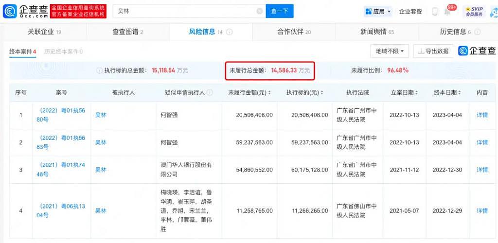 吴亦凡表哥被多次限制高消费 1.45 亿欠款未履行 - 2