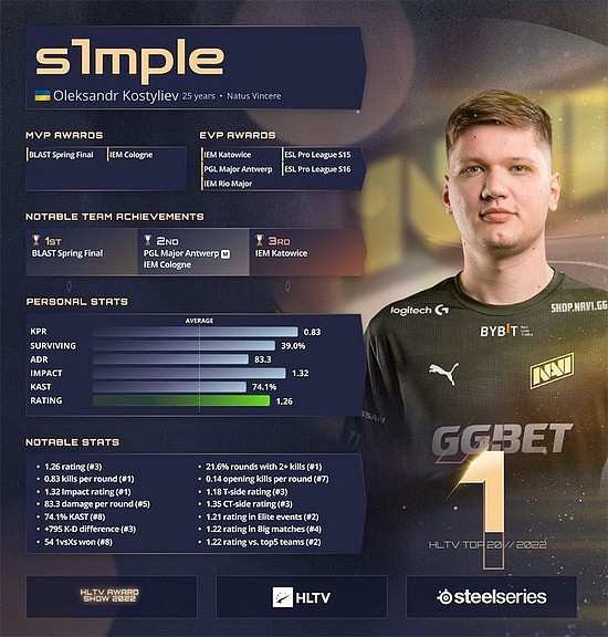 HLTV 2022年度最佳选手第1名：s1mple - 1