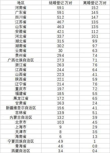 2021 年结婚登记创 36 年新低 广东河南结婚人数最多 - 2