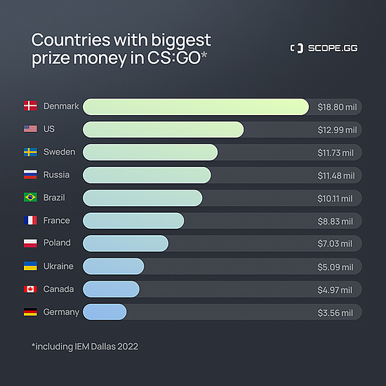 数据分析网站公布各国CSGO总奖金排名榜 - 1