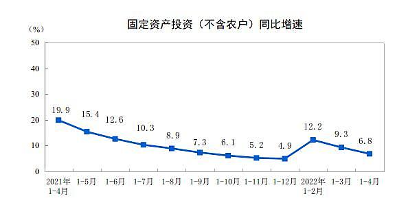 4 月经济数据全面下滑，统计局：5 月会好的 - 3