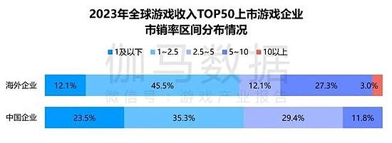 竞争力报告：中国占全球头部上市游戏企业34%，但价值被低估 - 9